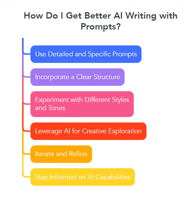 AI writing process